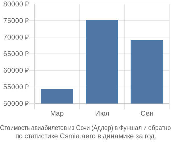 Стоимость авиабилетов из Сочи (Адлер) в Фуншал