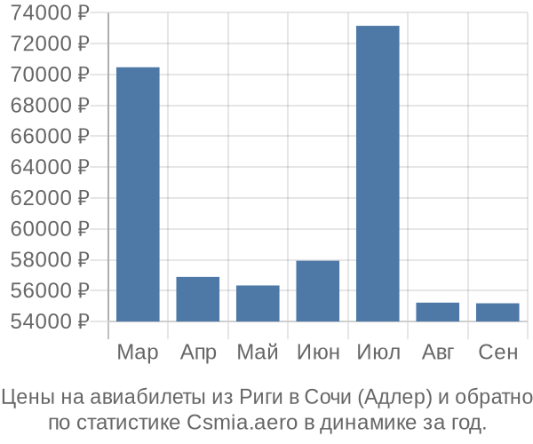 Авиабилеты из Риги в Сочи (Адлер) цены