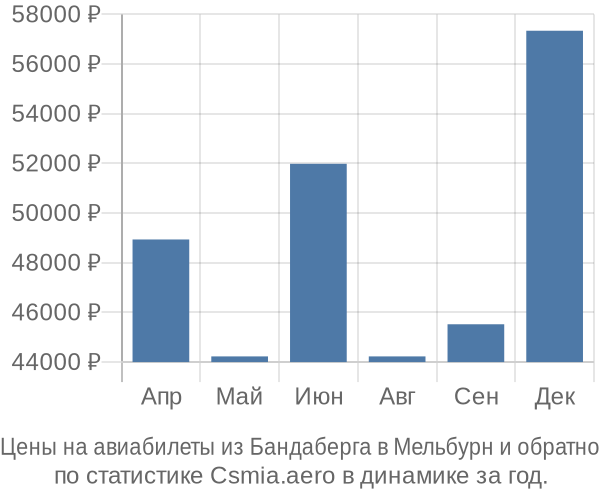Авиабилеты из Бандаберга в Мельбурн цены
