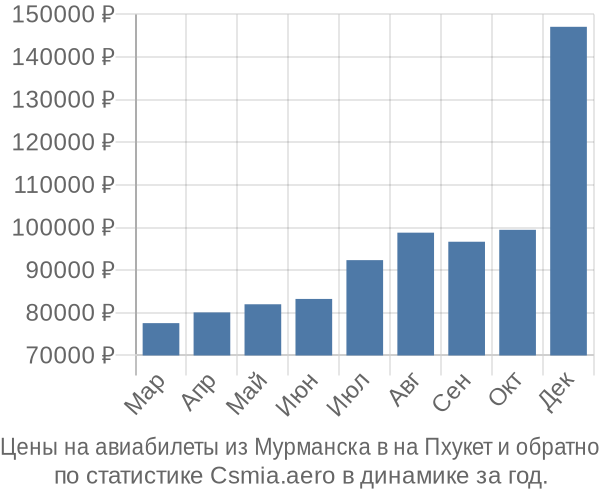 Авиабилеты из Мурманска в на Пхукет цены