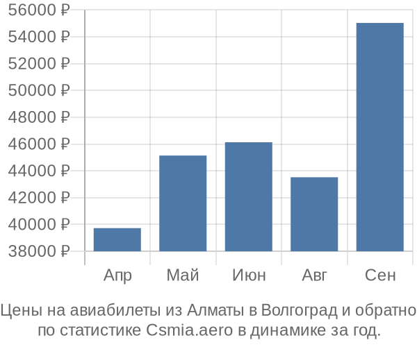 Авиабилеты из Алматы в Волгоград цены