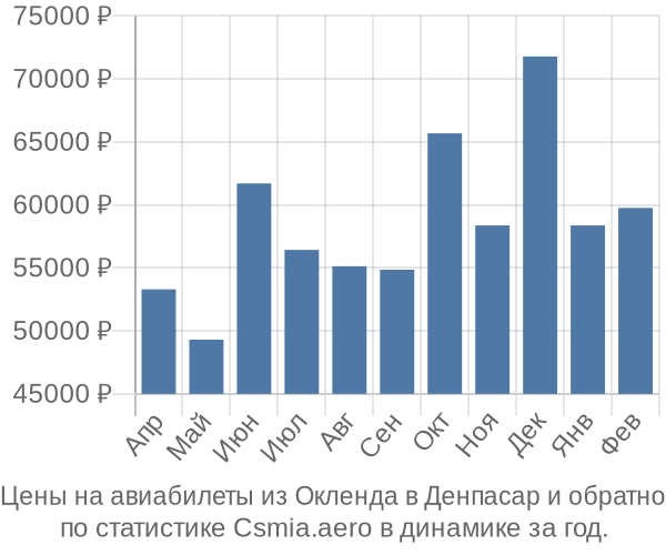 Авиабилеты из Окленда в Денпасар цены