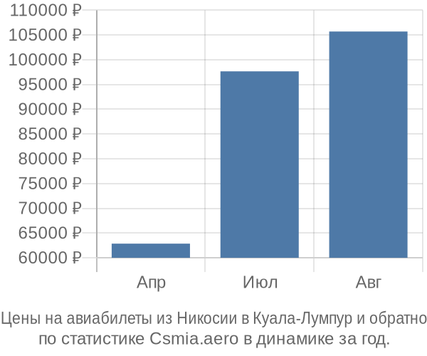 Авиабилеты из Никосии в Куала-Лумпур цены