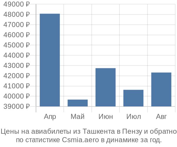 Авиабилеты из Ташкента в Пензу цены