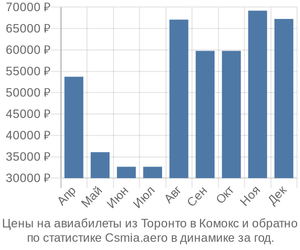 Авиабилеты из Торонто в Комокс цены