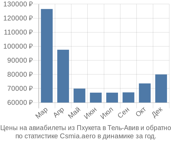 Авиабилеты из Пхукета в Тель-Авив цены