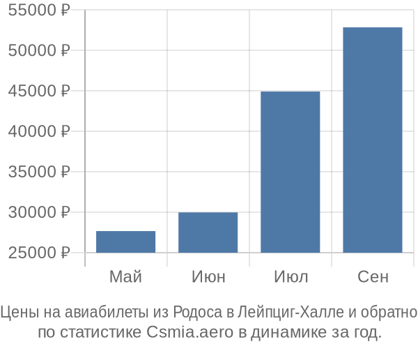 Авиабилеты из Родоса в Лейпциг-Халле цены