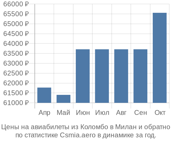 Авиабилеты из Коломбо в Милан цены