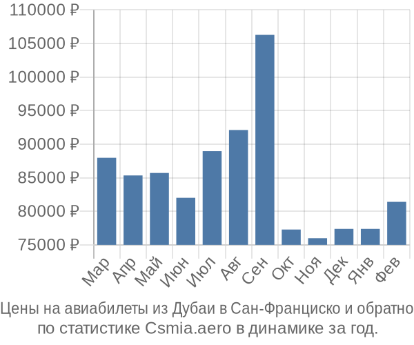 Авиабилеты из Дубаи в Сан-Франциско цены