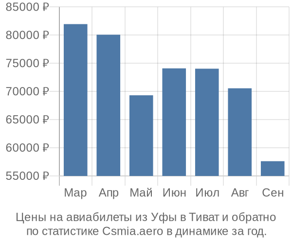 Авиабилеты из Уфы в Тиват цены