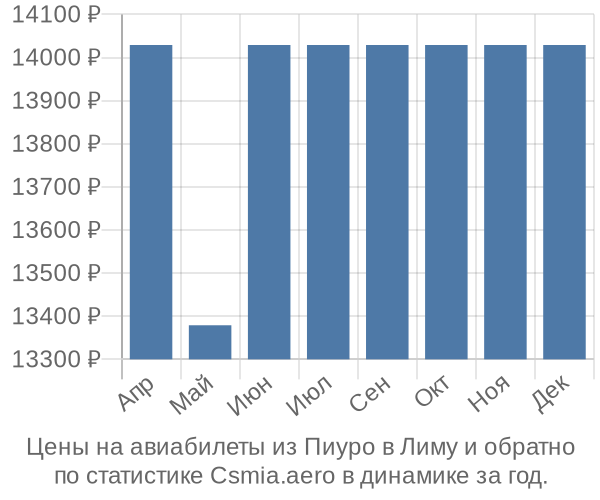 Авиабилеты из Пиуро в Лиму цены