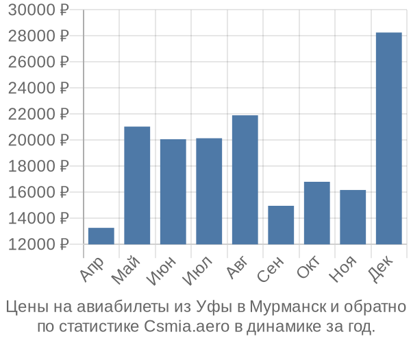 Авиабилеты из Уфы в Мурманск цены