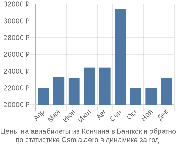 Авиабилеты из Кончина в Бангкок цены