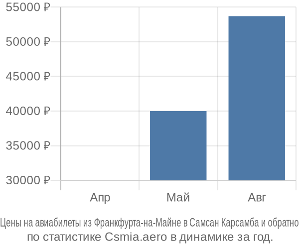Авиабилеты из Франкфурта-на-Майне в Самсан Карсамба цены