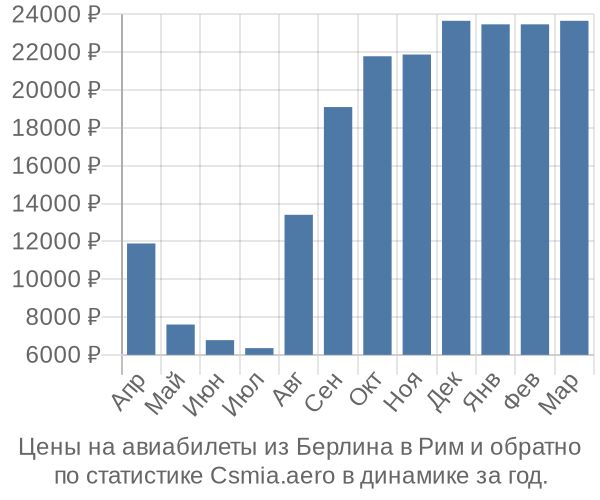 Авиабилеты из Берлина в Рим цены