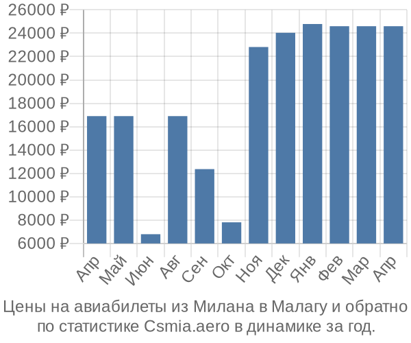 Авиабилеты из Милана в Малагу цены