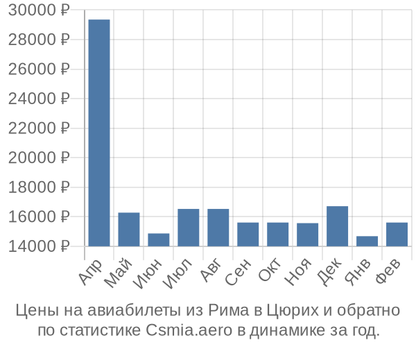 Авиабилеты из Рима в Цюрих цены