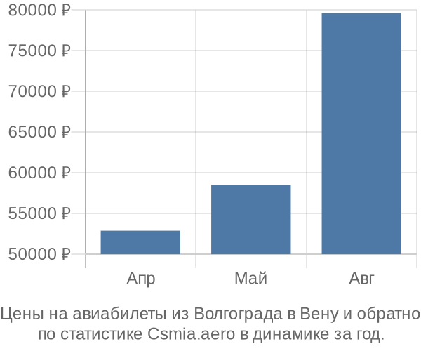 Авиабилеты из Волгограда в Вену цены