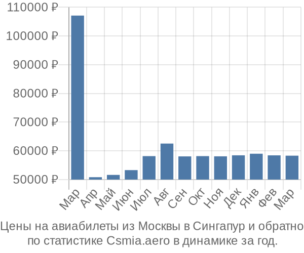 Авиабилеты из Москвы в Сингапур цены