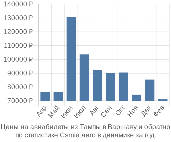 Авиабилеты из Тампы в Варшаву цены