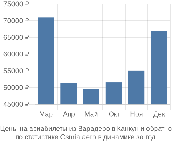 Авиабилеты из Варадеро в Канкун цены