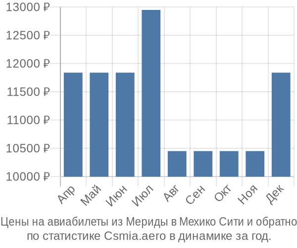 Авиабилеты из Мериды в Мехико Сити цены