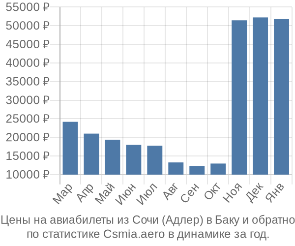 Авиабилеты из Сочи (Адлер) в Баку цены