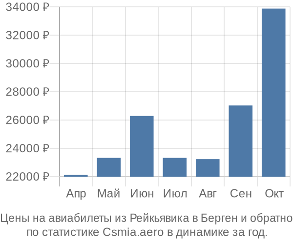 Авиабилеты из Рейкьявика в Берген цены