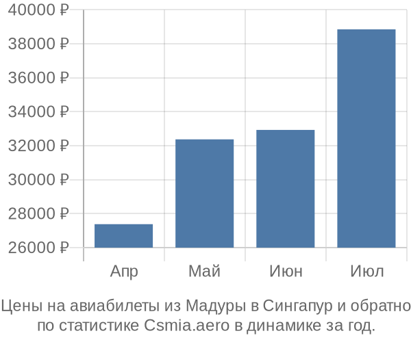 Авиабилеты из Мадуры в Сингапур цены