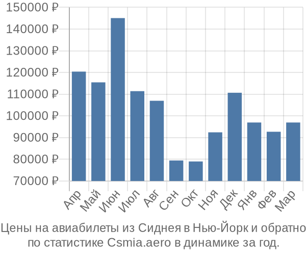 Авиабилеты из Сиднея в Нью-Йорк цены