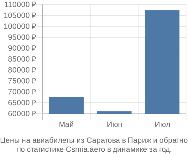 Авиабилеты из Саратова в Париж цены