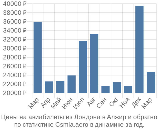 Авиабилеты из Лондона в Алжир цены