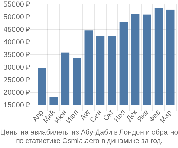 Авиабилеты из Абу-Даби в Лондон цены