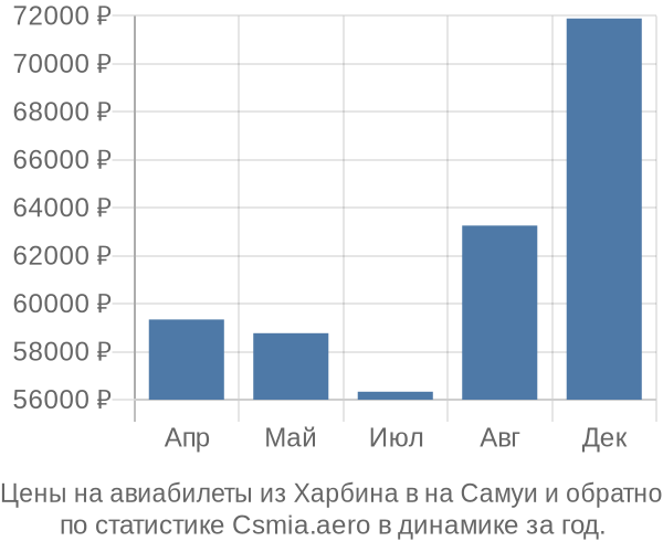 Авиабилеты из Харбина в на Самуи цены