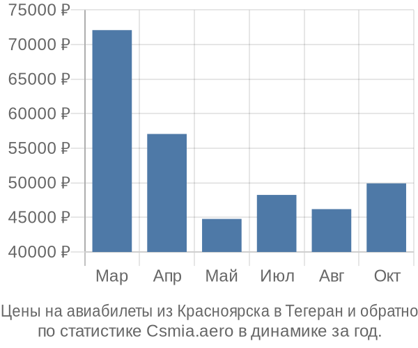 Авиабилеты из Красноярска в Тегеран цены