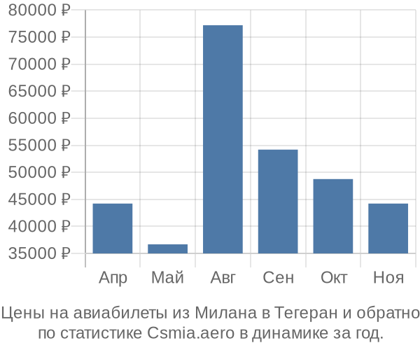 Авиабилеты из Милана в Тегеран цены