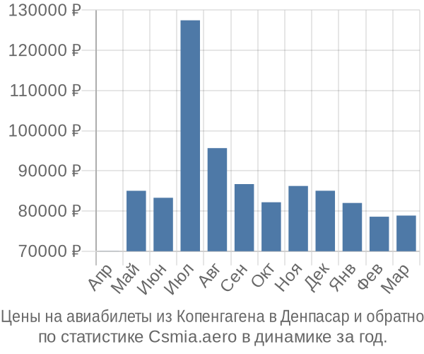 Авиабилеты из Копенгагена в Денпасар цены