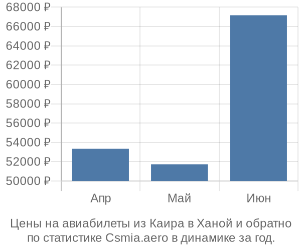 Авиабилеты из Каира в Ханой цены