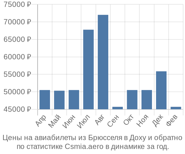 Авиабилеты из Брюсселя в Доху цены