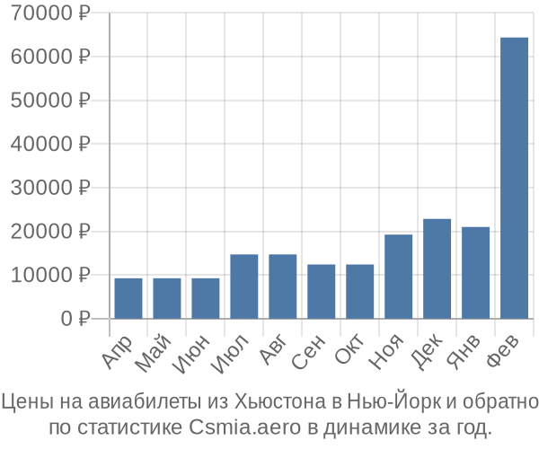 Авиабилеты из Хьюстона в Нью-Йорк цены