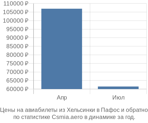 Авиабилеты из Хельсинки в Пафос цены