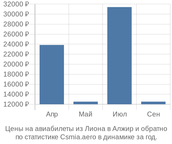 Авиабилеты из Лиона в Алжир цены