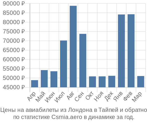 Авиабилеты из Лондона в Тайпей цены