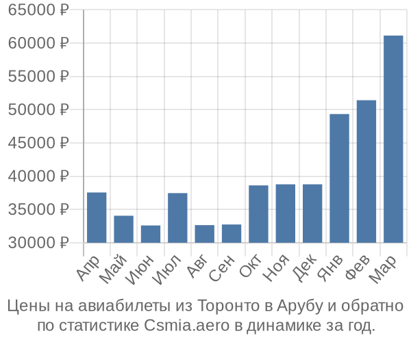 Авиабилеты из Торонто в Арубу цены