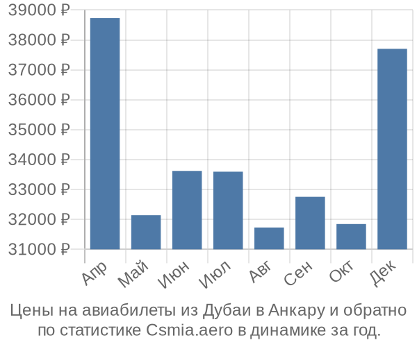 Авиабилеты из Дубаи в Анкару цены