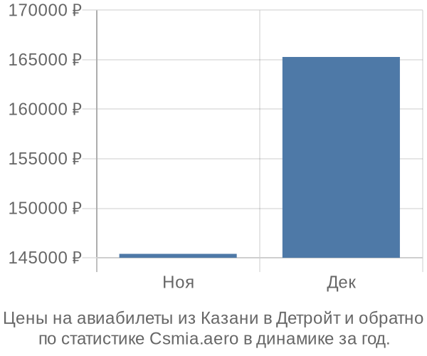 Авиабилеты из Казани в Детройт цены