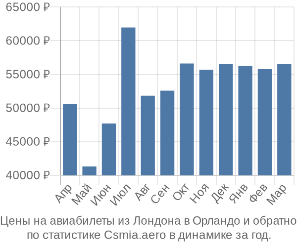 Авиабилеты из Лондона в Орландо цены