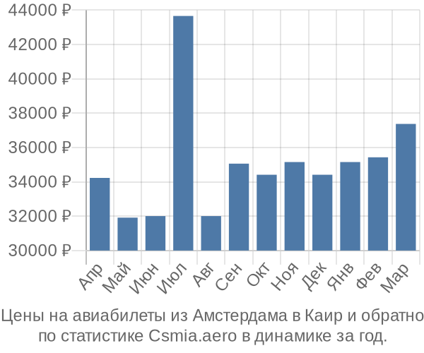 Авиабилеты из Амстердама в Каир цены