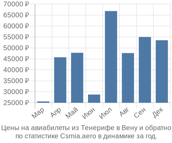 Авиабилеты из Тенерифе в Вену цены