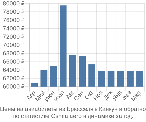 Авиабилеты из Брюсселя в Канкун цены